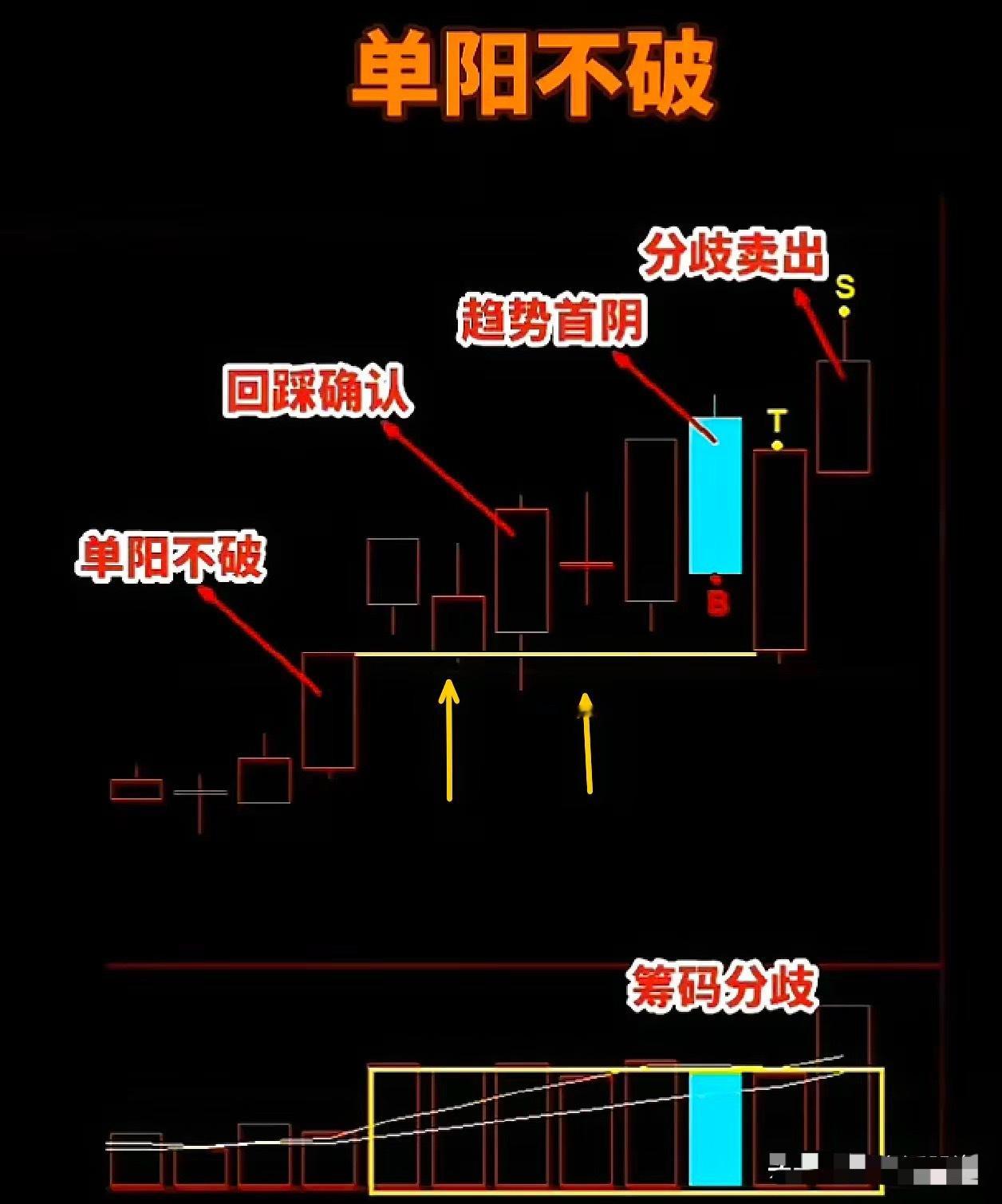 这张图，我有两个疑问1、首阴不应该是第一个箭头K线？2、第二个箭头阴线是不是也可