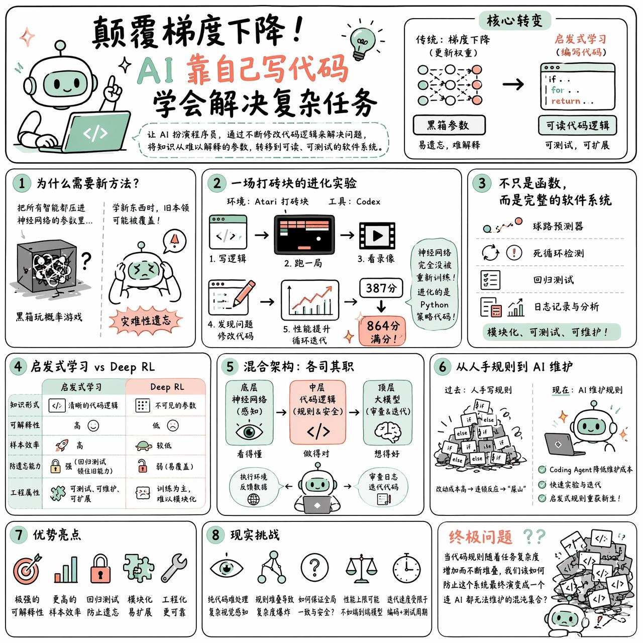 【颠覆梯度下降！AI 靠自己写代码学会解决复杂任务】

快速阅读：与其在神经网络