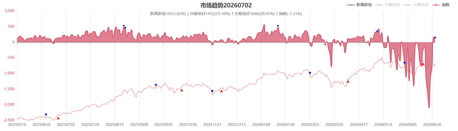 市场趋势指标今天开始提示顶背离！！接下来将是本轮行情的潜在的第2次最好的选股窗口