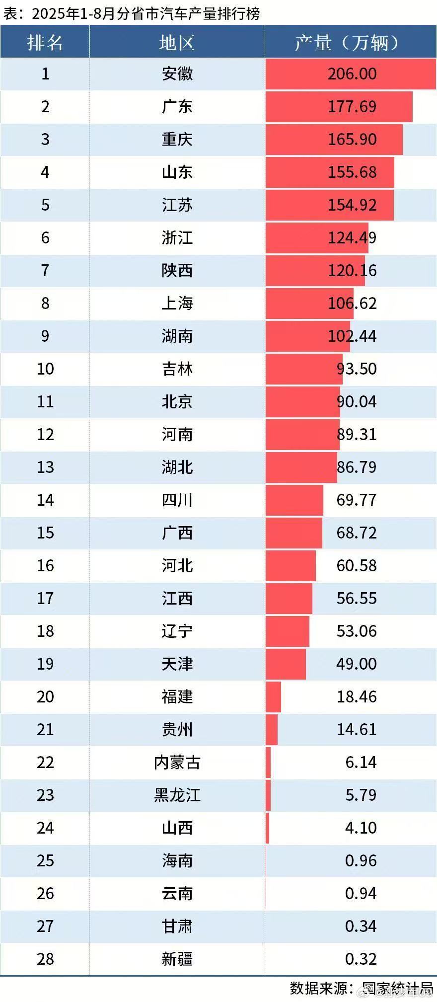因为两岸问题，福建一直是所有同级别经济省份里面汽车产业发展最差的，没有之一产量也