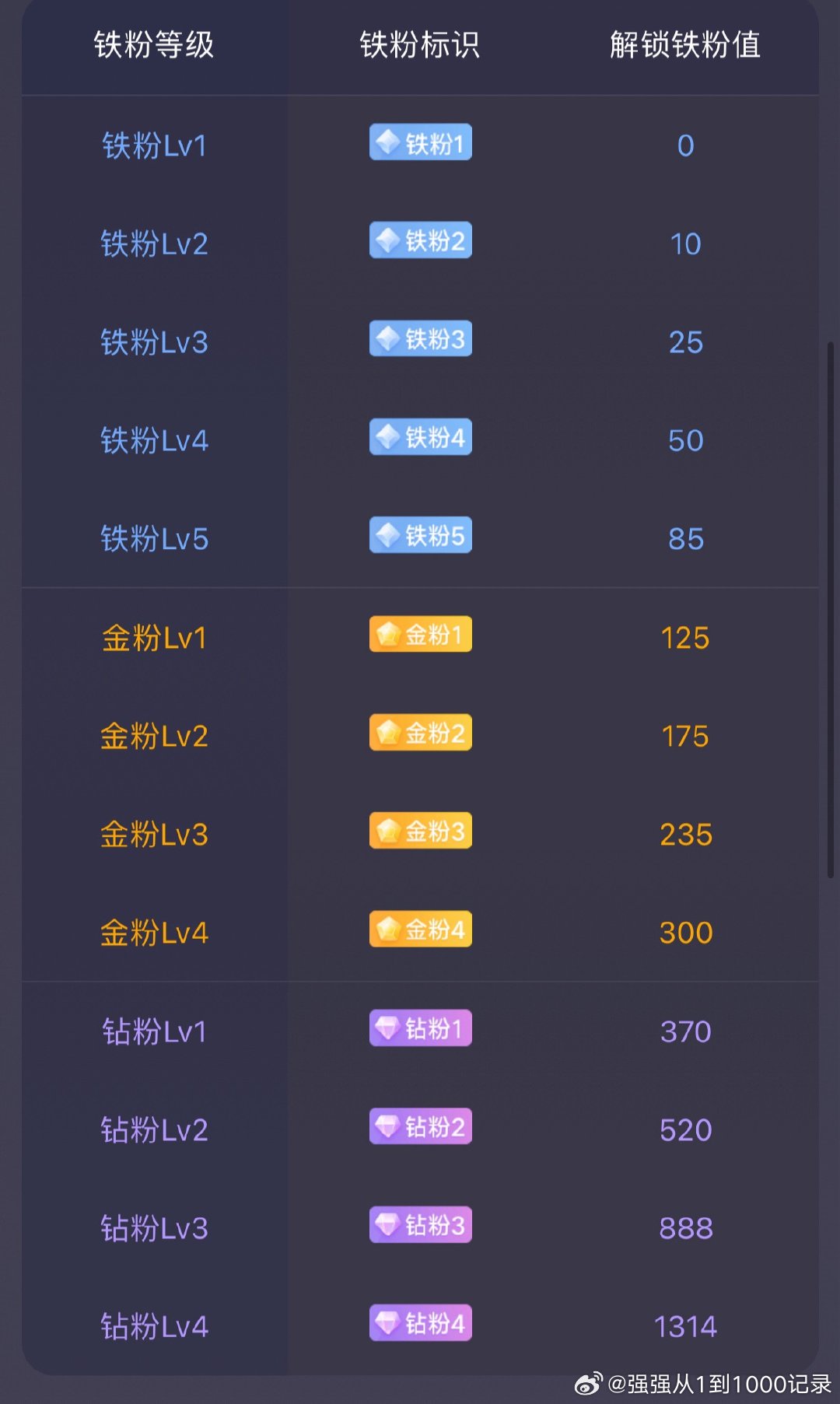 大家早！在线的朋友快来打卡啦！争取早日成钻粉！评论一下就知道你现在是啥等级了！