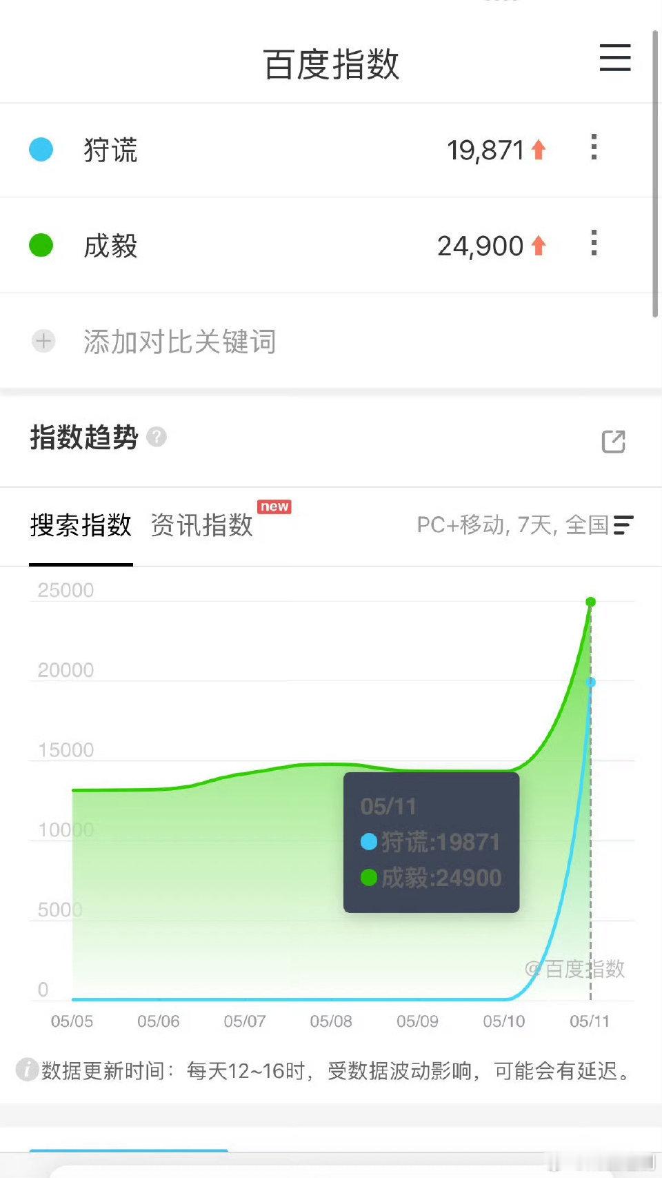 《狩谎》原创🈚️ip，前一天半夜才通知，昨天晚上才收录，成毅的号召力，影响力，