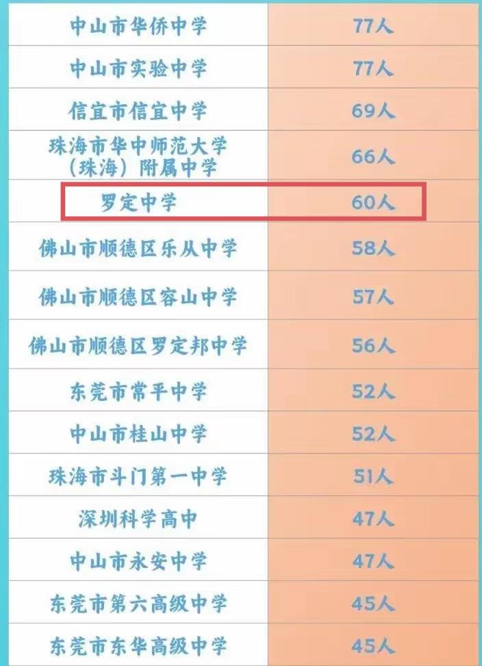 罗定中学学子最爱的大学是广东海洋大学，今年共有60人被录取，位列广海第5大生源来