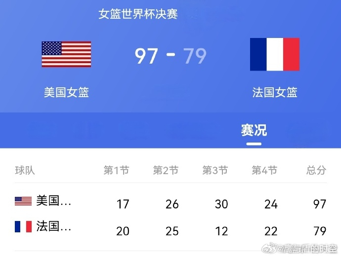 女篮世界杯决赛 ​ 大逆转！美国女篮 97-79 战胜法国，实现女篮世界杯五连冠