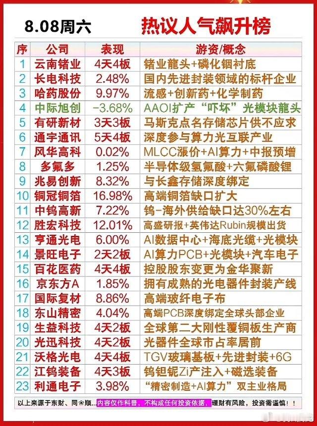 市场热议榜单出炉！云南锗业斩获四连板，AI算力、光模块全线爆发，本轮行情核心主线