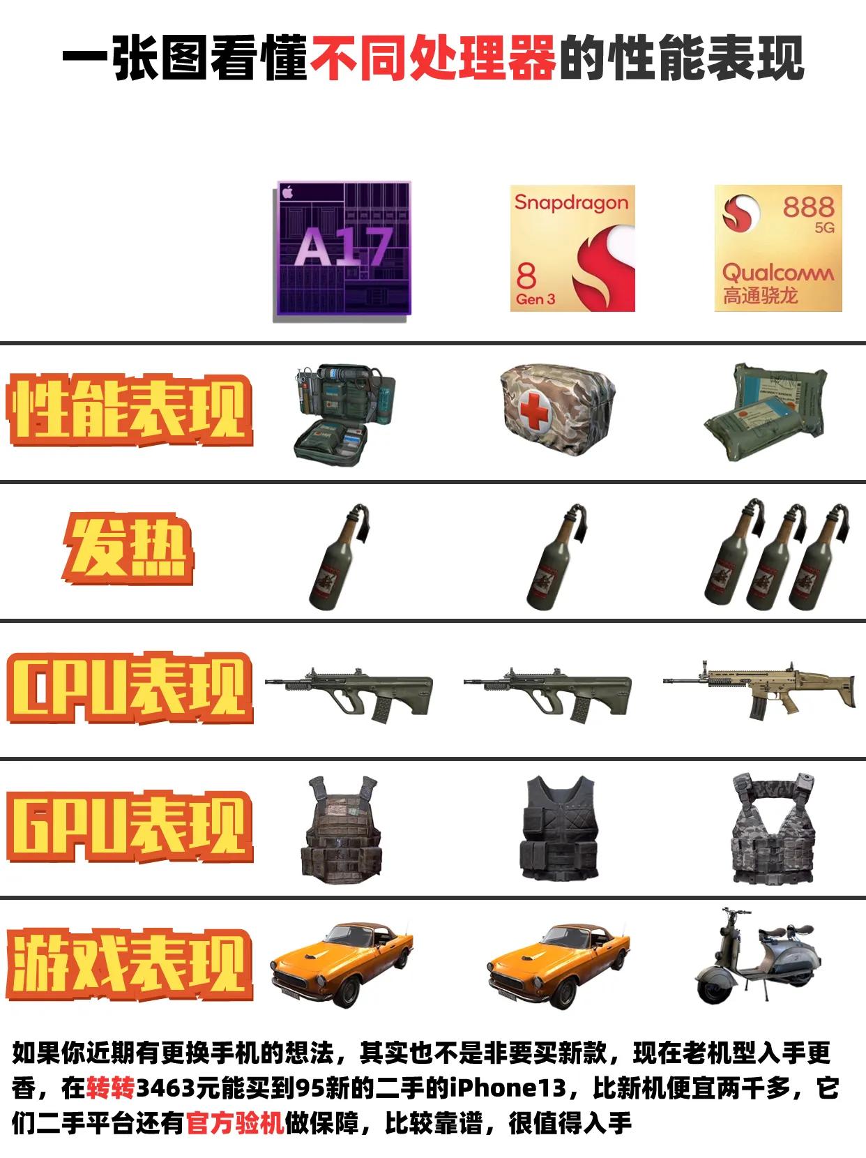 一张都看懂不同手机处理器的性能表现 #手机 #手机处理器 #手机处理器排行