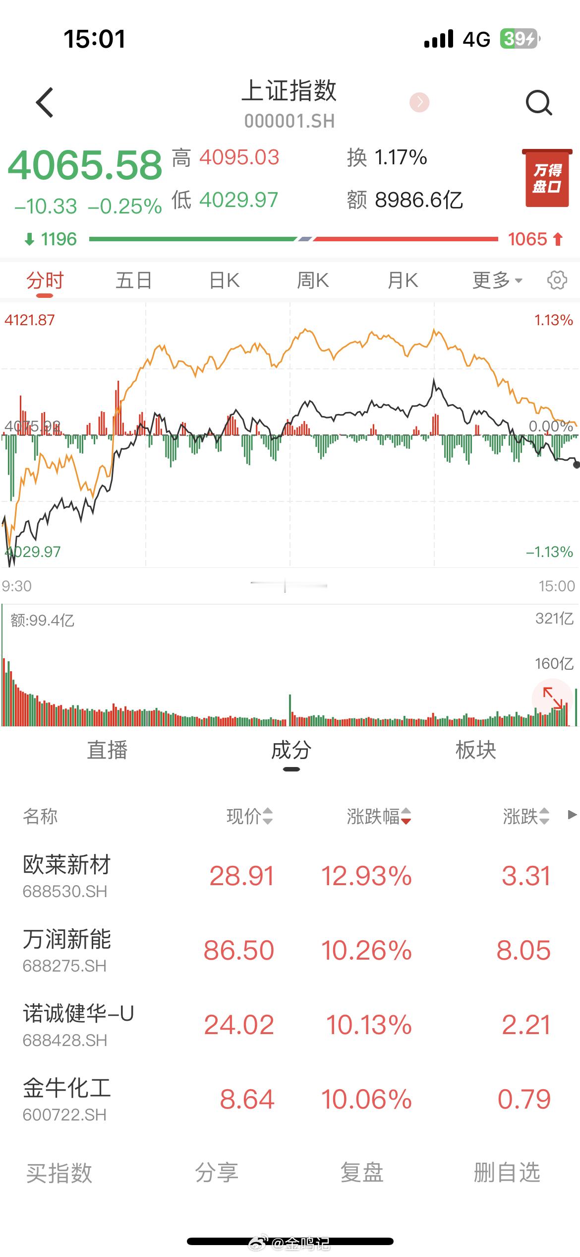 A股今日低开，勉强翻红后收绿。此时此刻，A股已经成了“牢A”，持有股票就像坐牢一