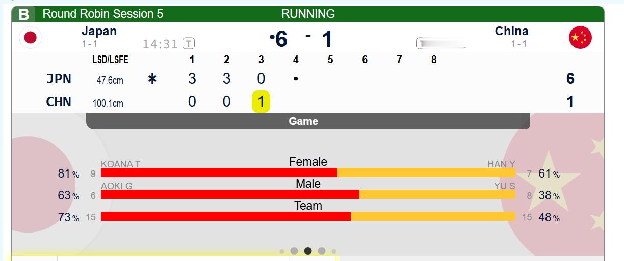 冰壶 【混双A组】中国-日本，第三局中国PP局拿1，中国1-6日本跟打澳大的剧本
