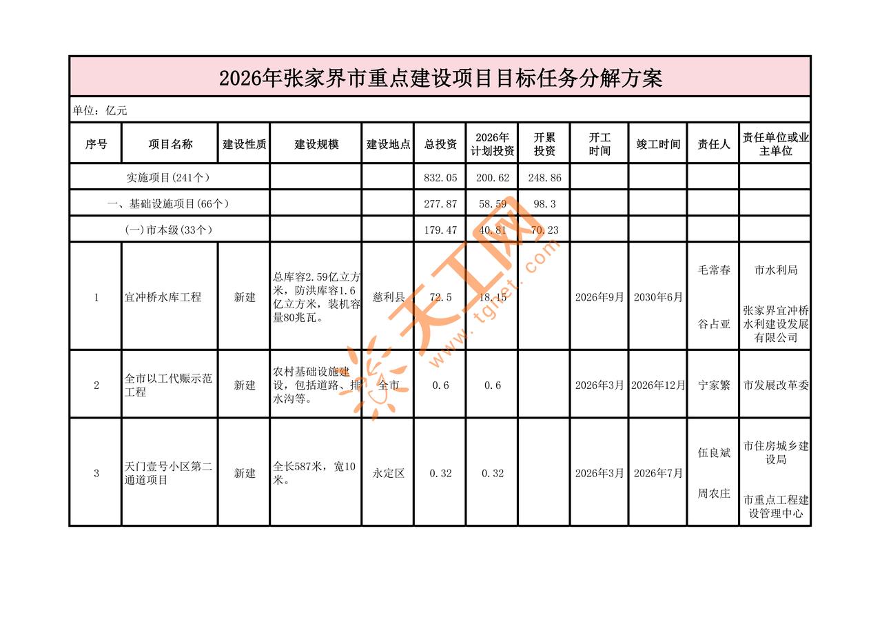 2026张家界重点项目清单曝光！总投资832亿，这些大项目直接起飞🔥
张家界2