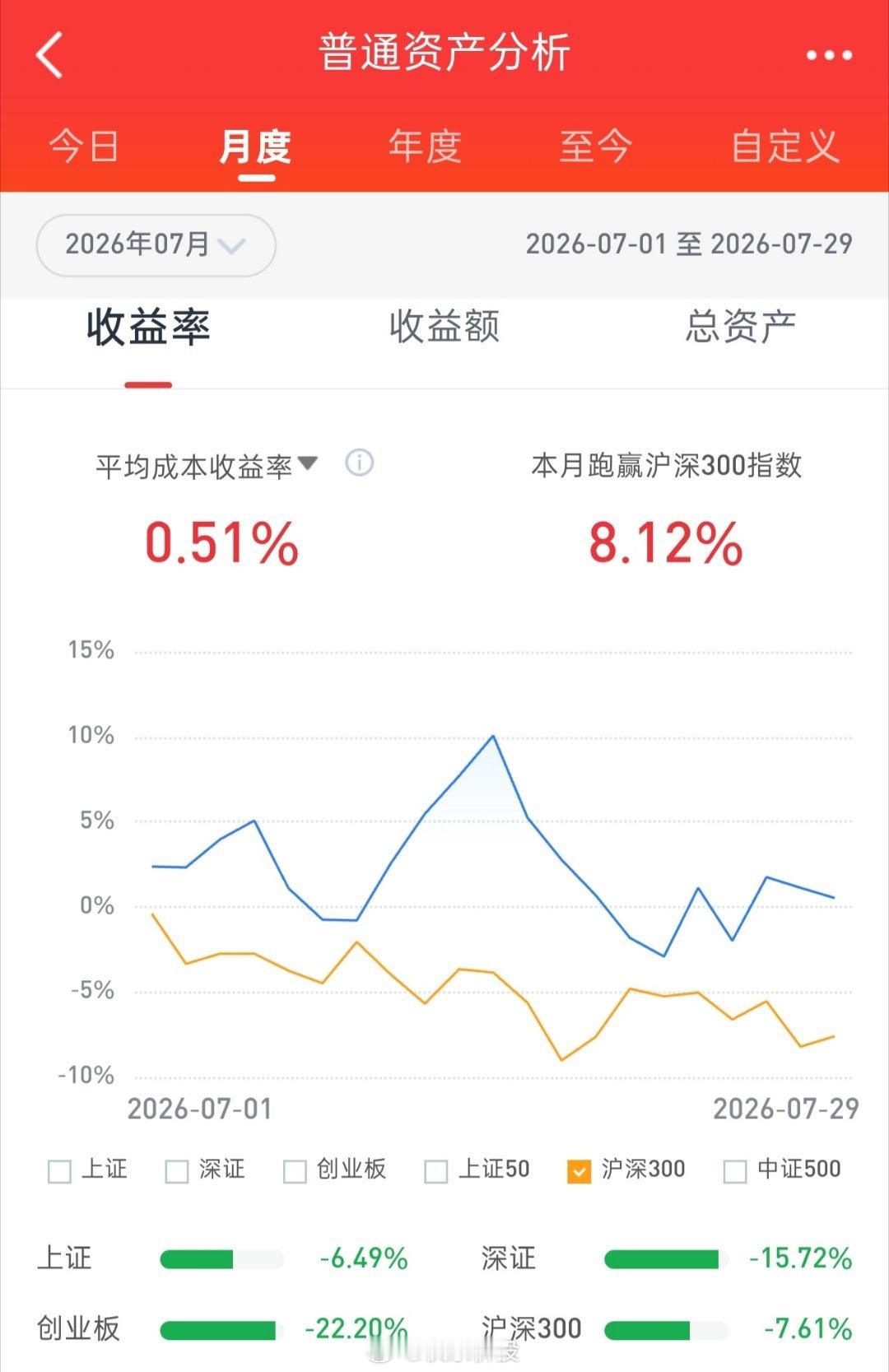 早盘大盘延续近期弱势，低开后冲高未果继续下行。银行、白水、周期股等护盘；科技下砸