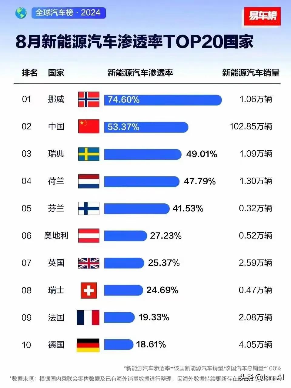 其实影响新能源销售用量的一个伪命题就是气温低影响新能源使用，你看看挪威这个国家常