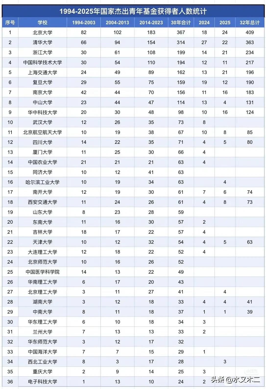 在1994到2025的32年间，有四所高校杰青获得人数超过了200人，分别是清华