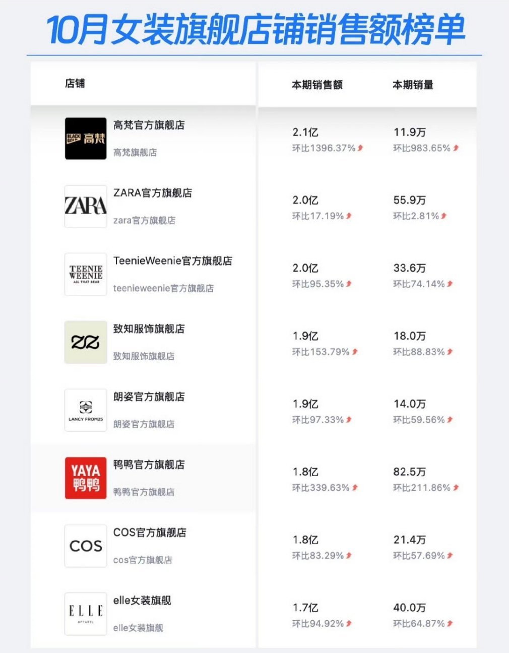 10月女装旗舰店铺销售额榜单 