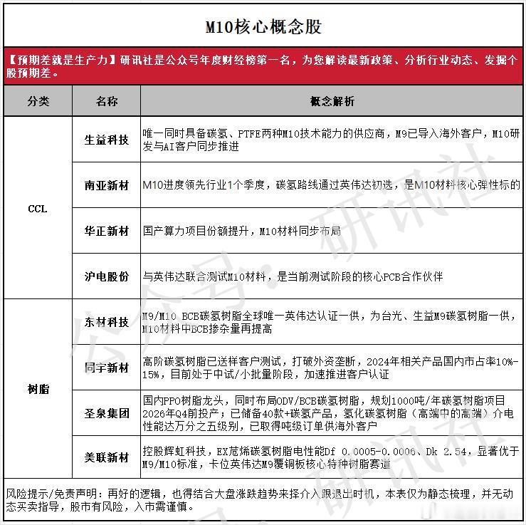 a股PCB  M10，重大增量【生益科技 南亚新材  华正新材  沪电股份  东