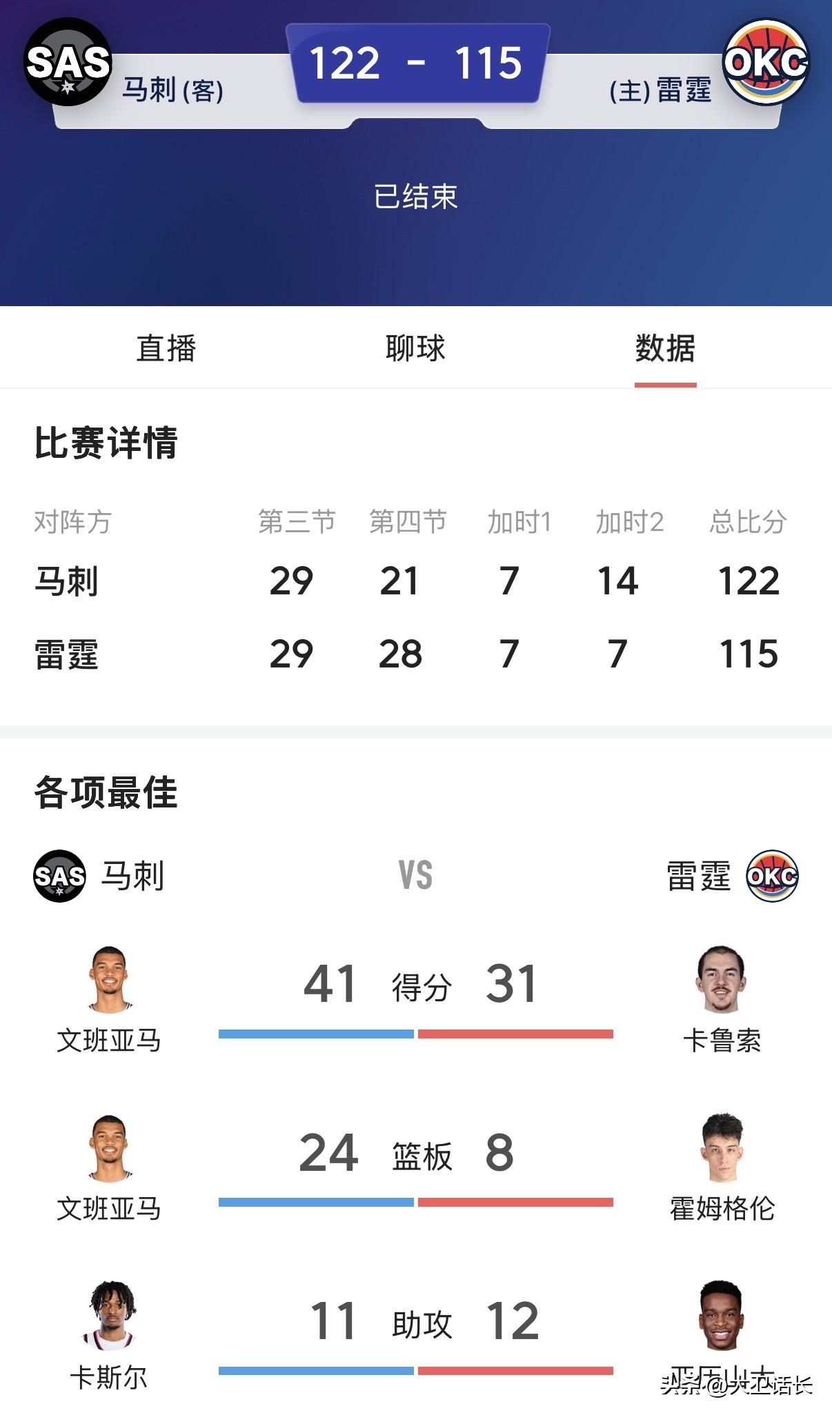 马刺要横扫雷霆了，今天缺少福克斯的马刺双加时客场战胜雷霆，让本赛季的相互战绩刷新