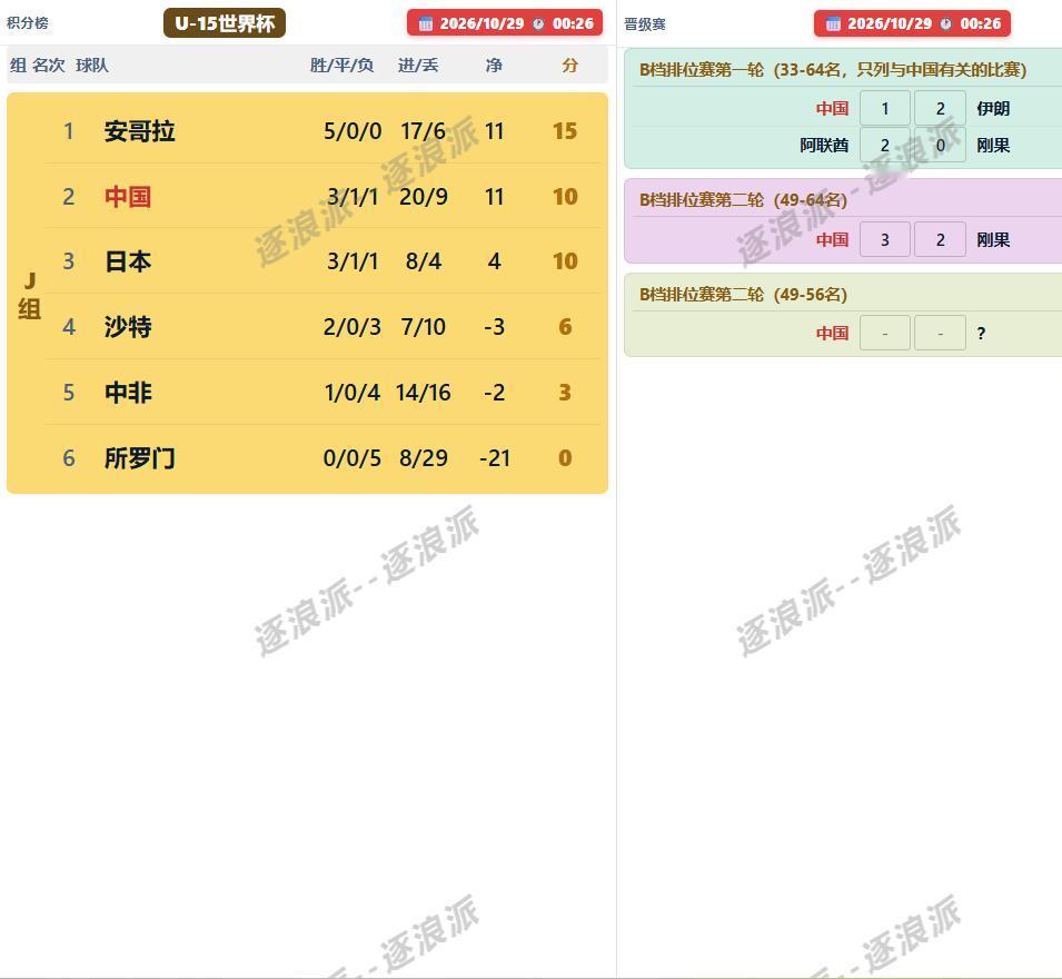 U-15世界杯B档，中国男足深夜在少打一人的情况下完成绝杀，以3-2战胜刚果，晋