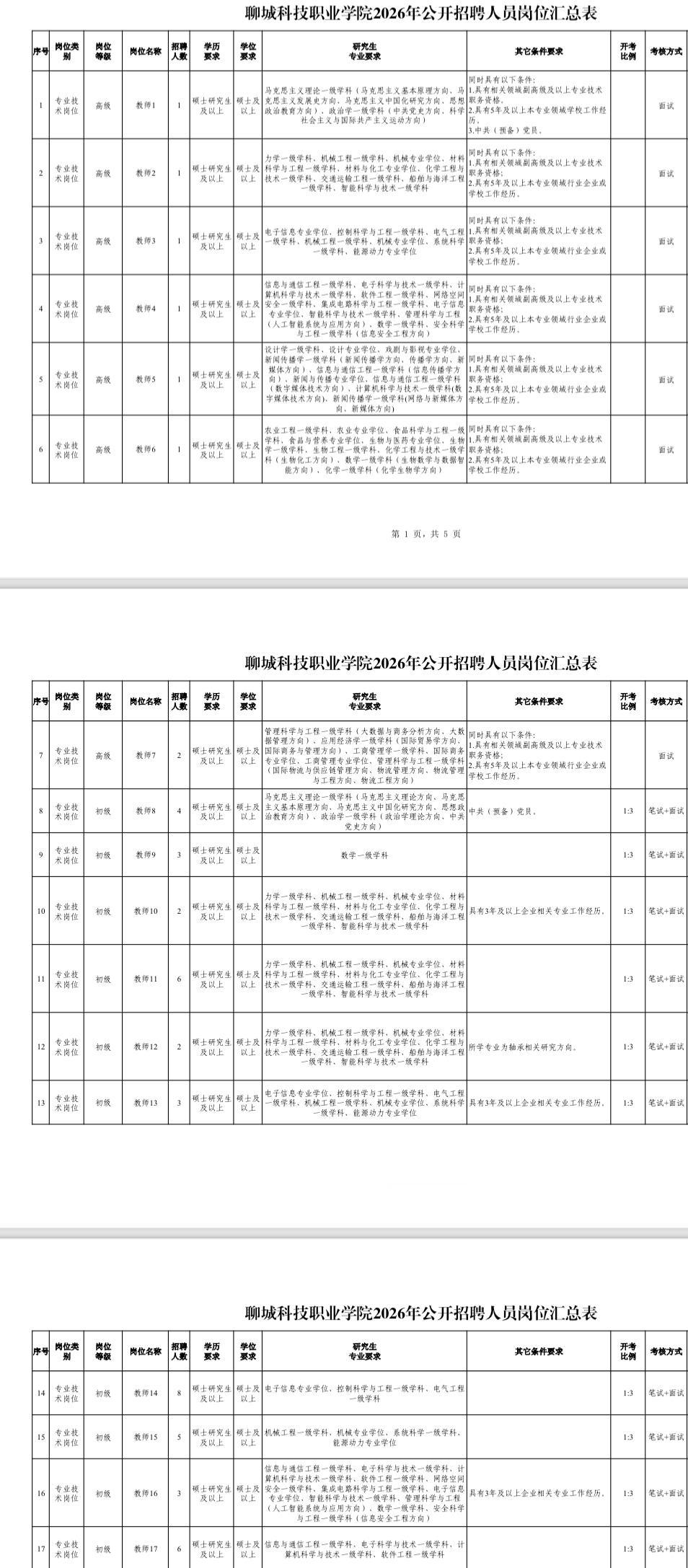 聊城科技职业学院招88人！事业编！

🏫单位名称: 聊城科技职业学院
✨岗位亮