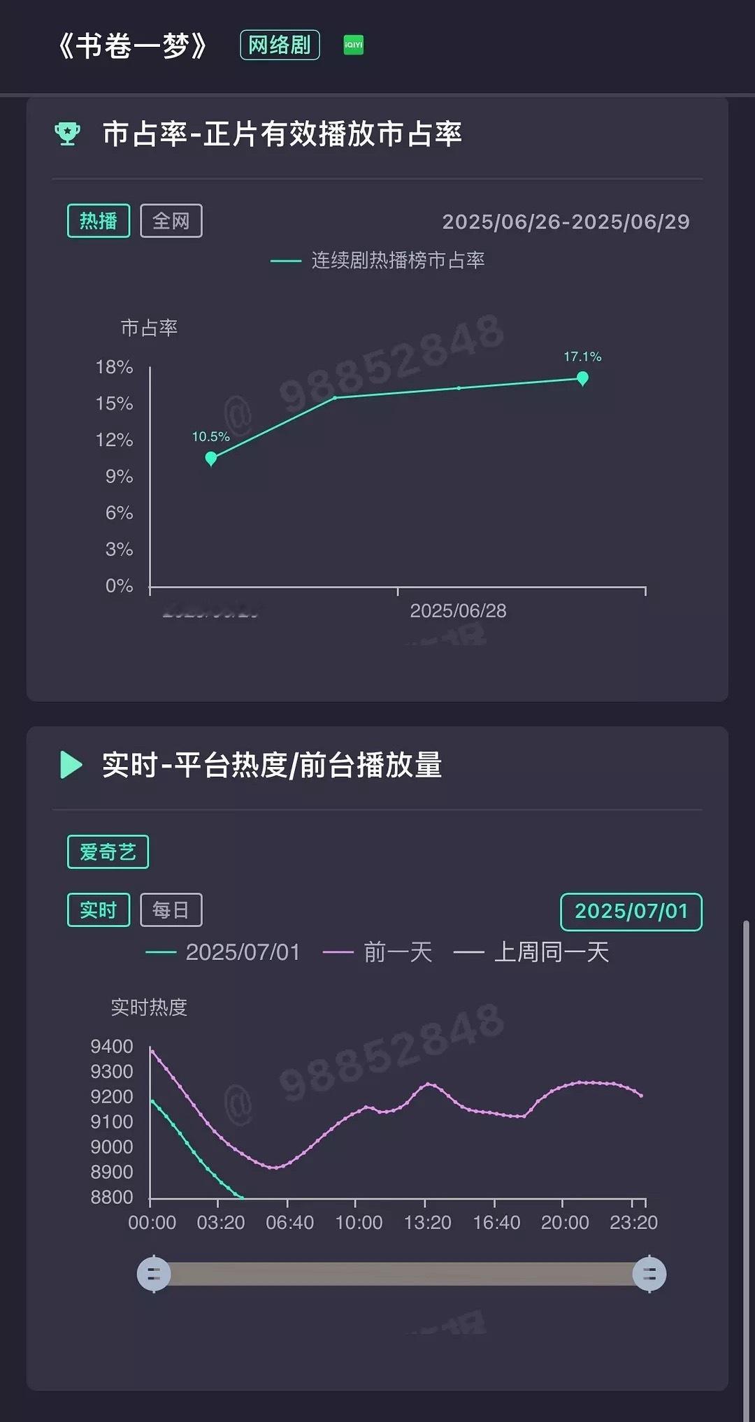 《书卷一梦》热度掉的有点猛，感觉这剧剧情节奏变慢了，然后视角换了，baby我们的