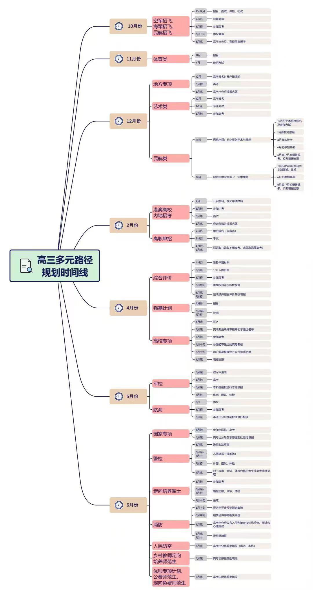 高三多元路径规划时间表