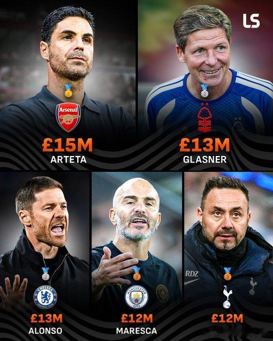 LiveScore：瓜迪奥拉离任后，阿森纳主帅阿尔特塔以年薪1500万英镑跃居英