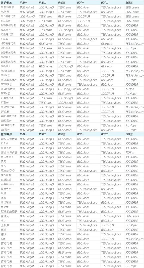 【Viper朴到贤2026LPL第二赛段常规赛一阵AD总票型统计】一阵：AL教练