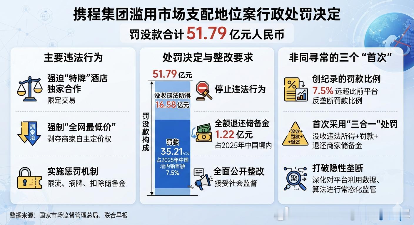 携程被罚51.79亿 国家市场监督管理总局于7月25日发布通报，依法对携程集团有