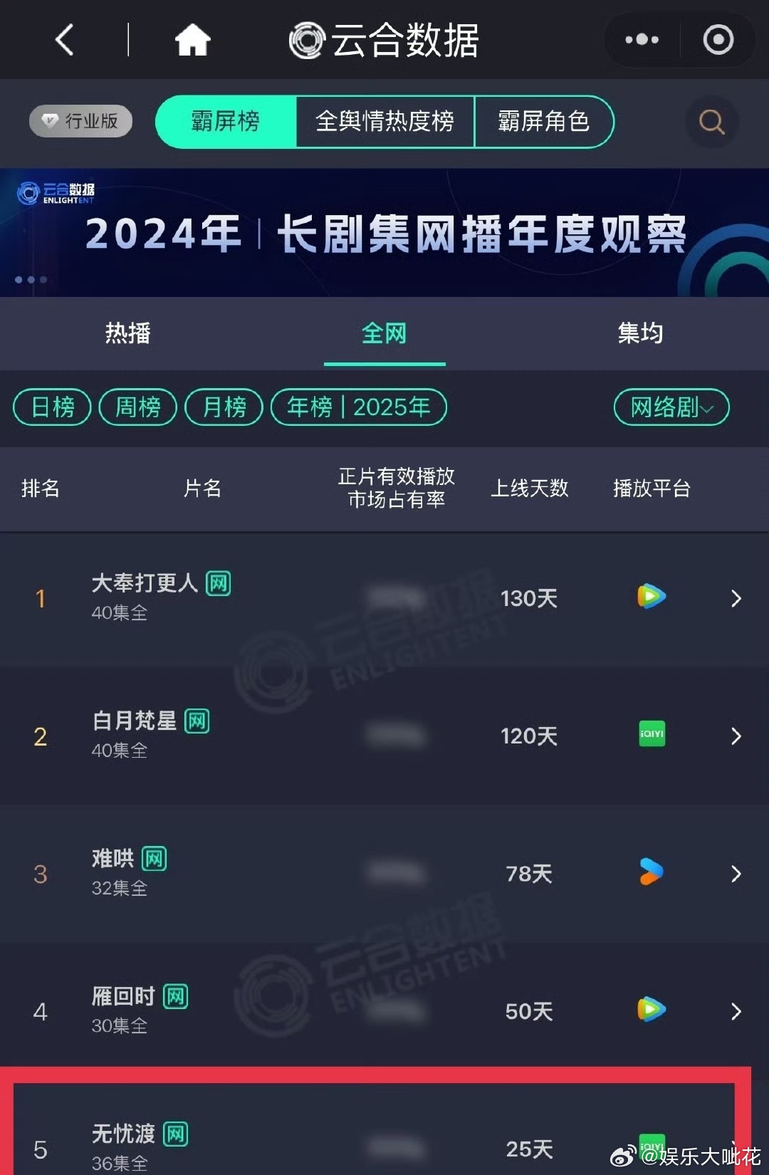 任嘉伦无忧渡云合年榜升至第5🔥 ​ ​​​，看收官战报成绩也太好了！是不是再一
