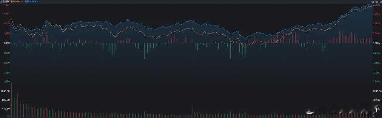 A股  最后半小时，放量、急拉，什么信号？ A股今天走势有点出乎意料，倒不是说昨