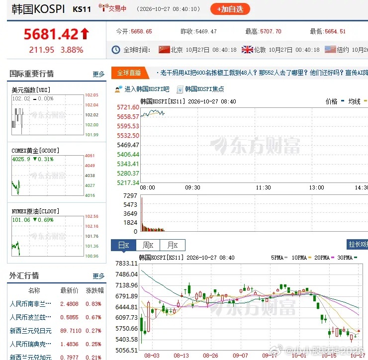 韩国指数大涨4%，大A科技今天该反弹了,最近的韩国股市确实像坐过山车一样，KOS