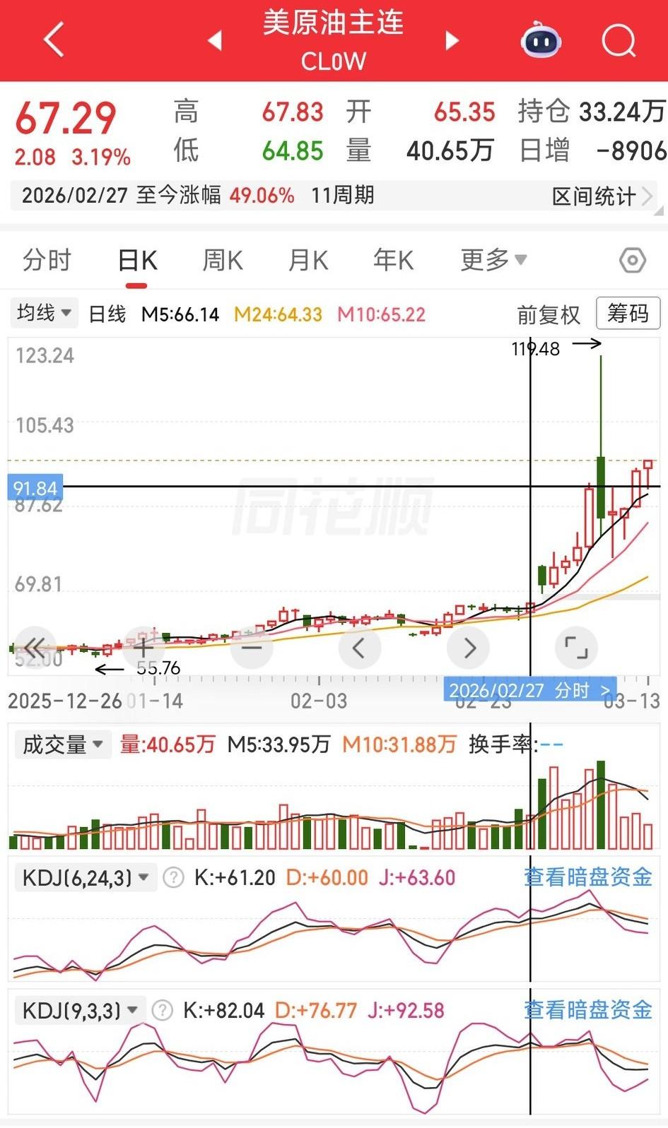 挣大钱有时候不仅需要见识，也需要勇气！比如你2月27日买入石油期货，那么现在简直