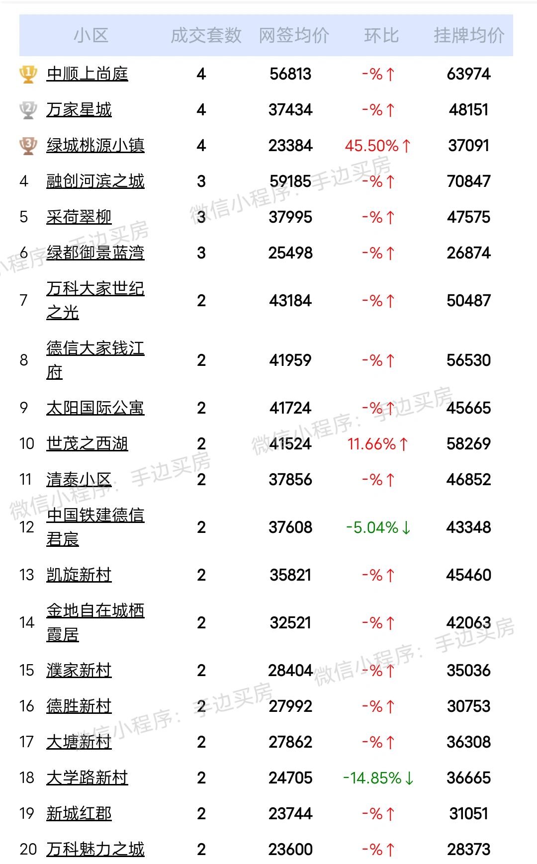 24年3月21号~23号杭州二手房成交量排行榜！
看看你家小区上榜了吗？
市场动...