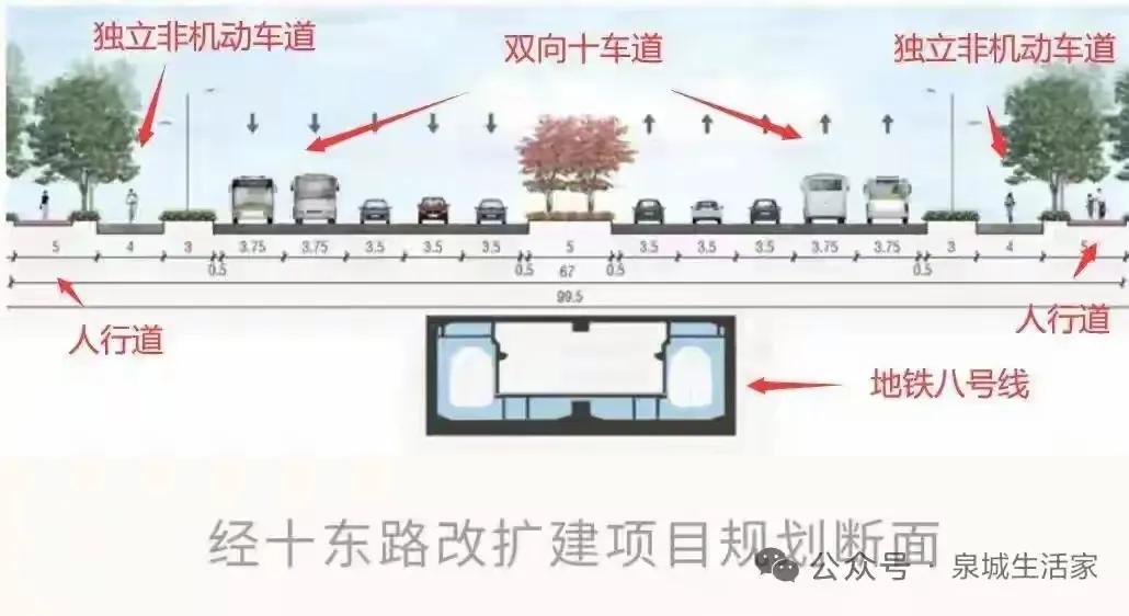 好消息，济南经十东路要建独立非机动车道，以后电动车和汽车抢行要成为了历史了。
