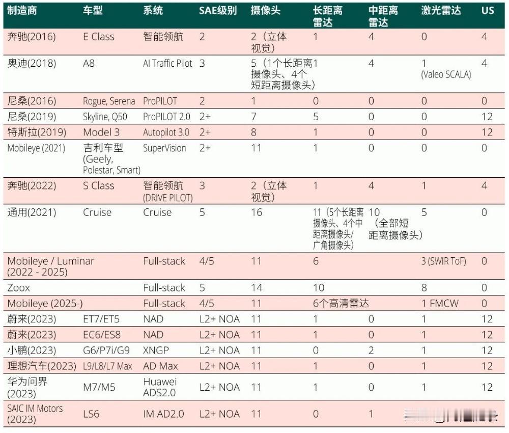 国内智驾看上去热闹，技术上实际上是在卷海外3年签前的技术，真正在做的是疯狂价格战