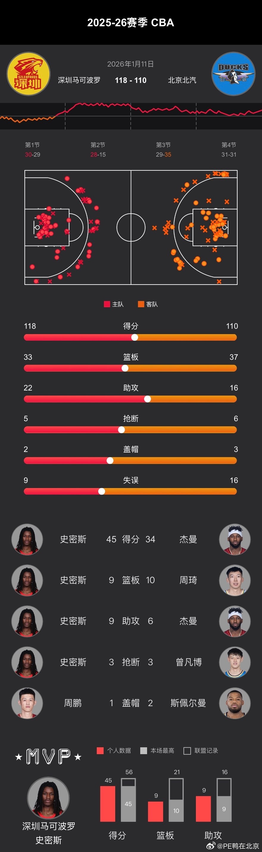 CBA常规赛第十三轮、  110-118不敌深圳、遭两连败！ 