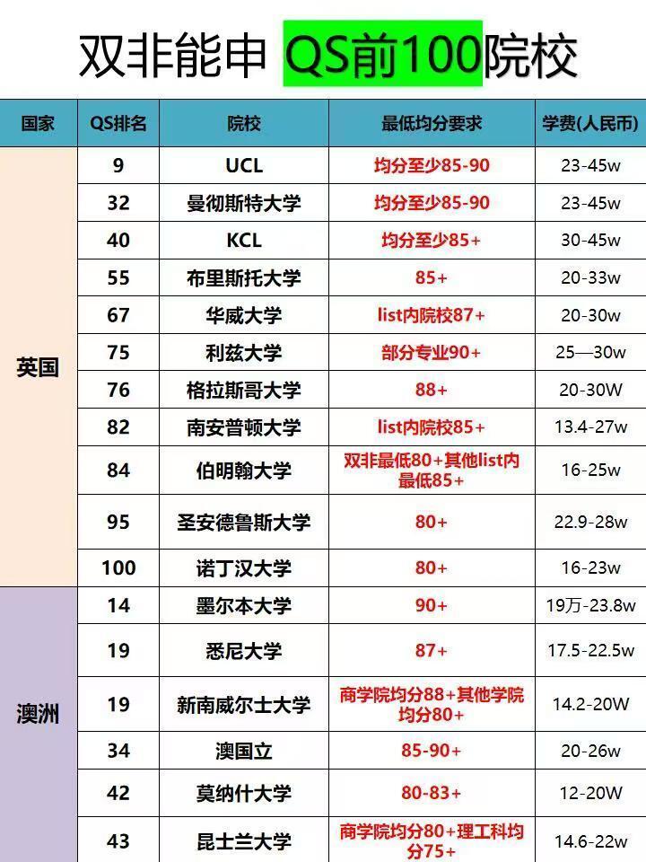 双非可以申请的QS前100院校汇总！

双非当然可以申请好学校！避免信息差！今天