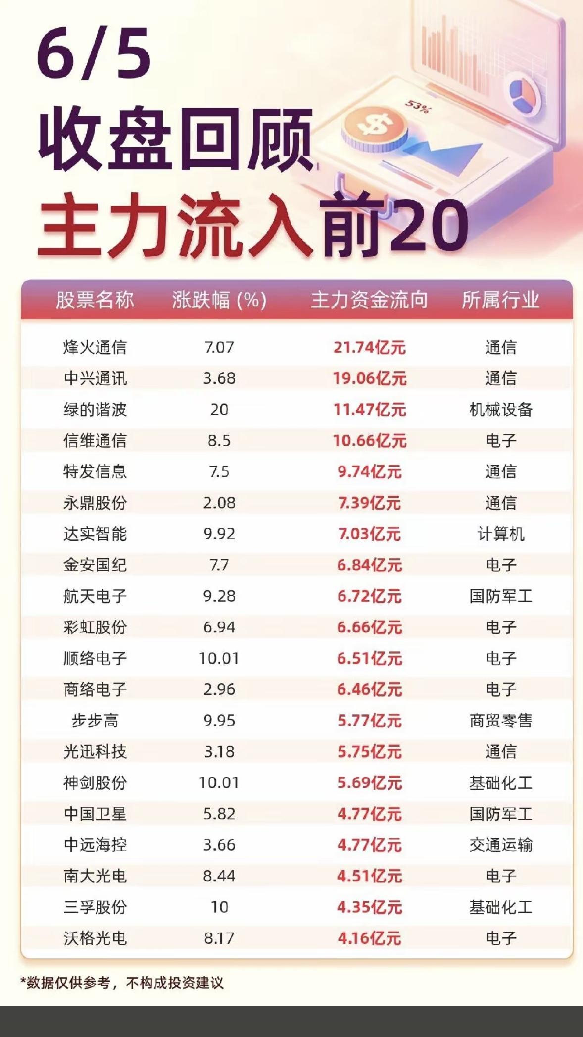 6.05周五  主力大资金  流向监测TOP20！

资金抢筹：
通信设备、消费