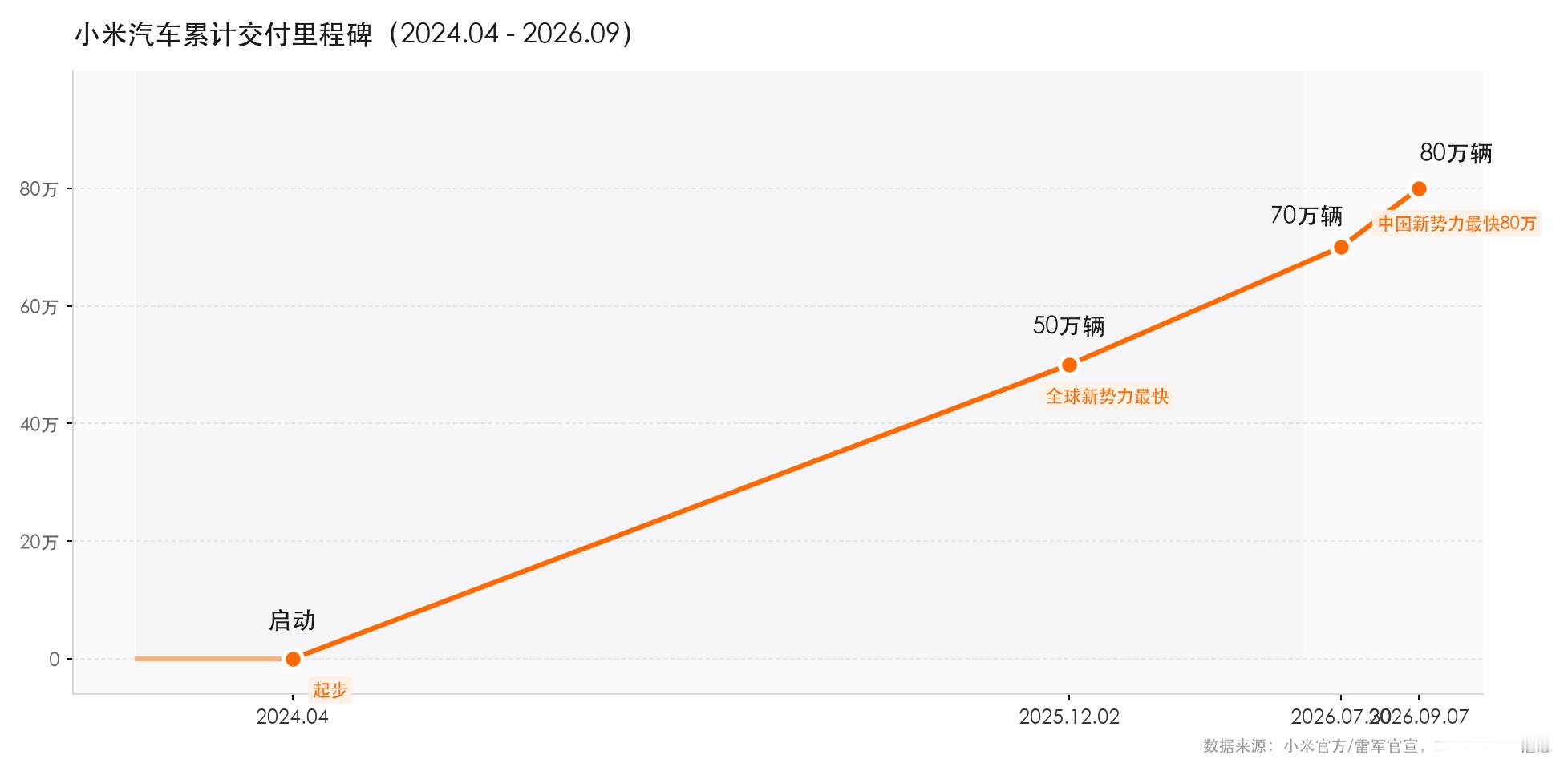 小米汽车今天官宣一个数字，挺狠——累计交付突破 80 万辆。从 2024 年 4