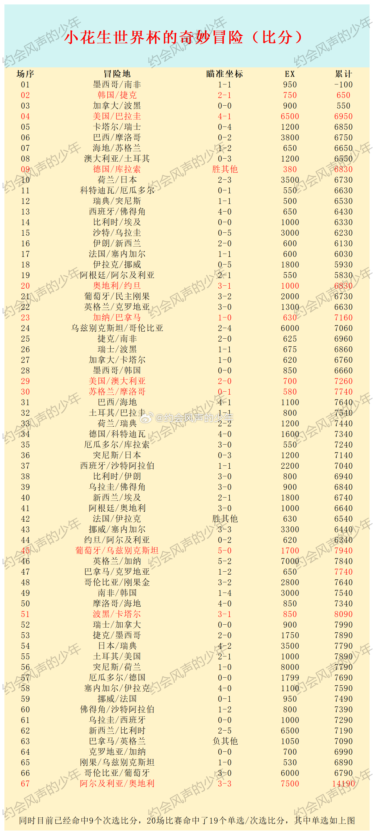 【世界杯比分计划18】昨天单挑比分命中阿尔及利亚3比3奥地利，75倍，目前计划收