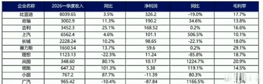 国内整车利润率降至1.5%电池和芯片成本越来越高，直接把整车厂的利润空间给挤压没