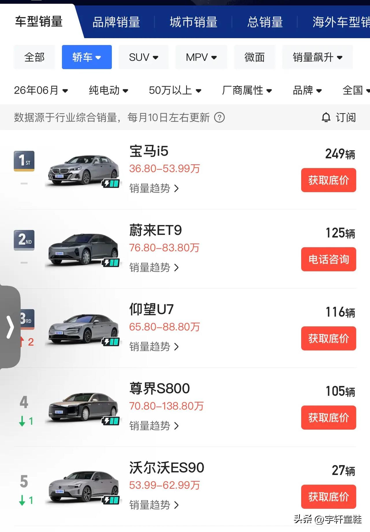 你敢想吗？
50万以上纯电轿车，仰望U7的销量居然超过尊界S800，排到前3名了