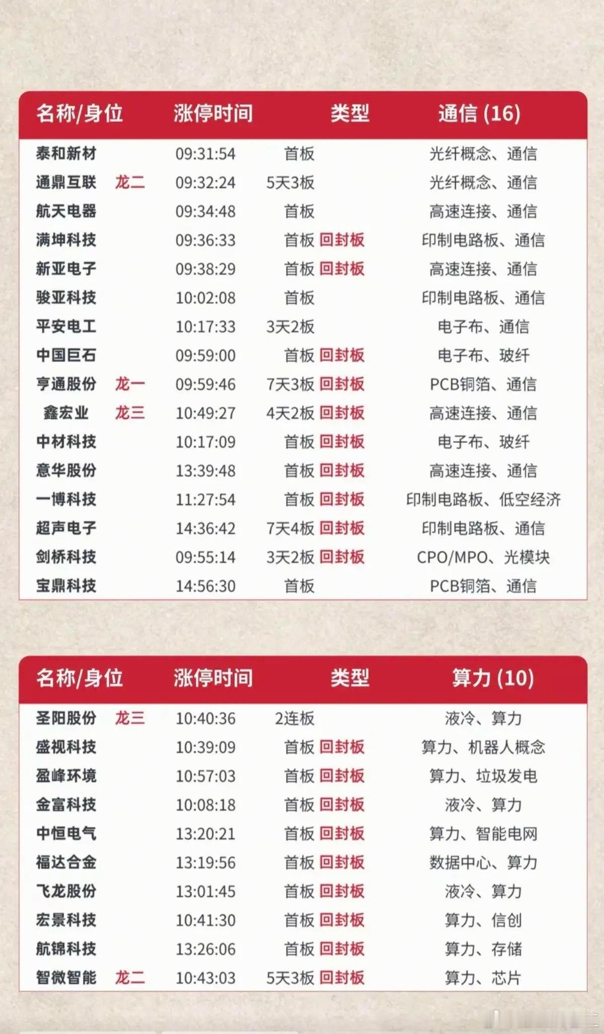 6.24周三  涨停板股票：题材+高度+明细表！市场热点方向：存储芯片、半导体、