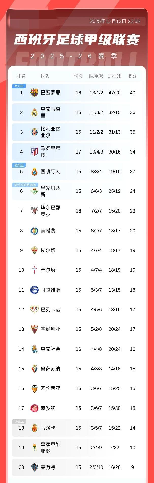 西甲积分榜：马竞先赛积34分仍排第四，落后榜首巴萨6分，皇马积36分排第二
12