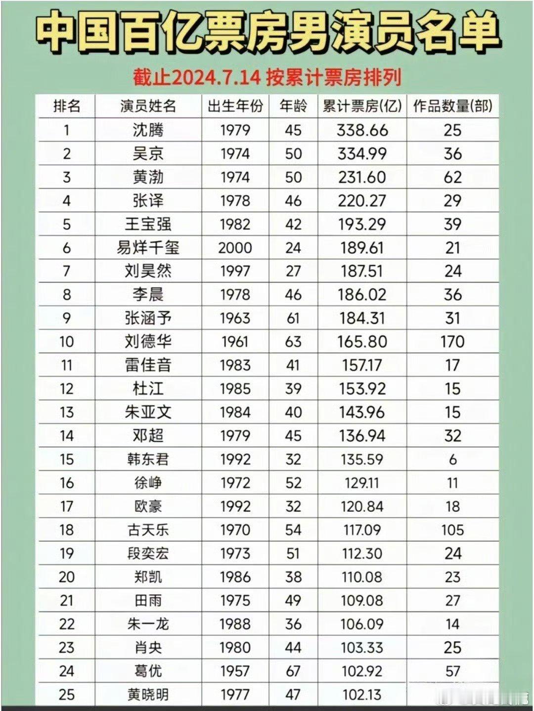狗仔预告，说百亿票房男演员（影帝）塌房了。目前有网友汇总了百亿票房男演员的名单。