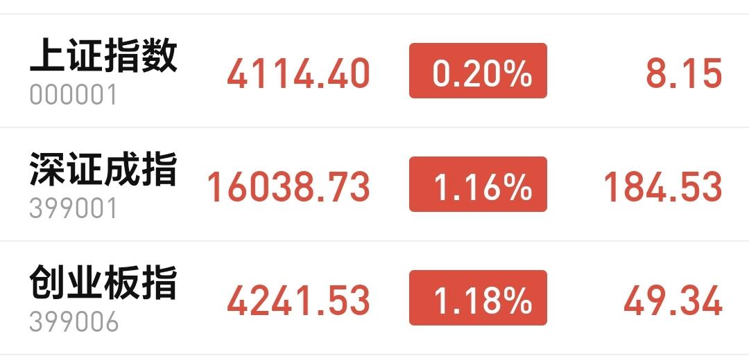 基金：你相信不相信高位板块只要下跌就是机会
三大指数全线上涨，创业板指和深成指的