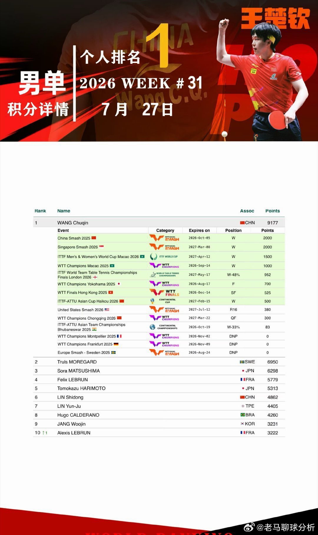 舆论两极分化！王楚钦扛起国乒男队一号重任，重压之下争议不断王楚钦男队一号承压伦敦
