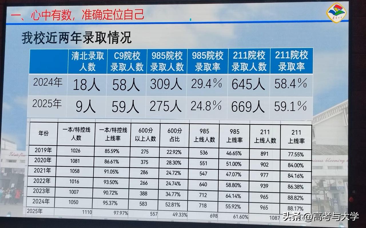 遵义四中2025年高考录取情况
2025年高考600分以上557人，占比49.3