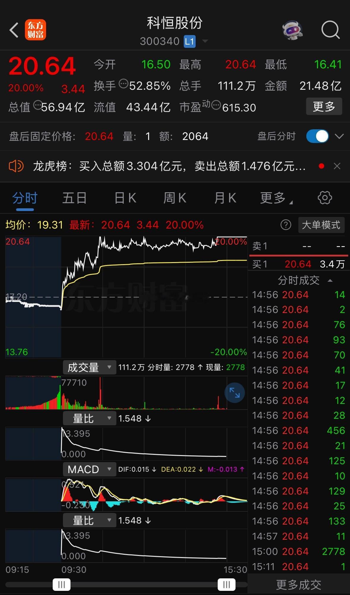 【热点跟踪｜科恒股份尾盘突板，稀土+锂电又有点意思了】收盘前几分钟，科恒股份（3