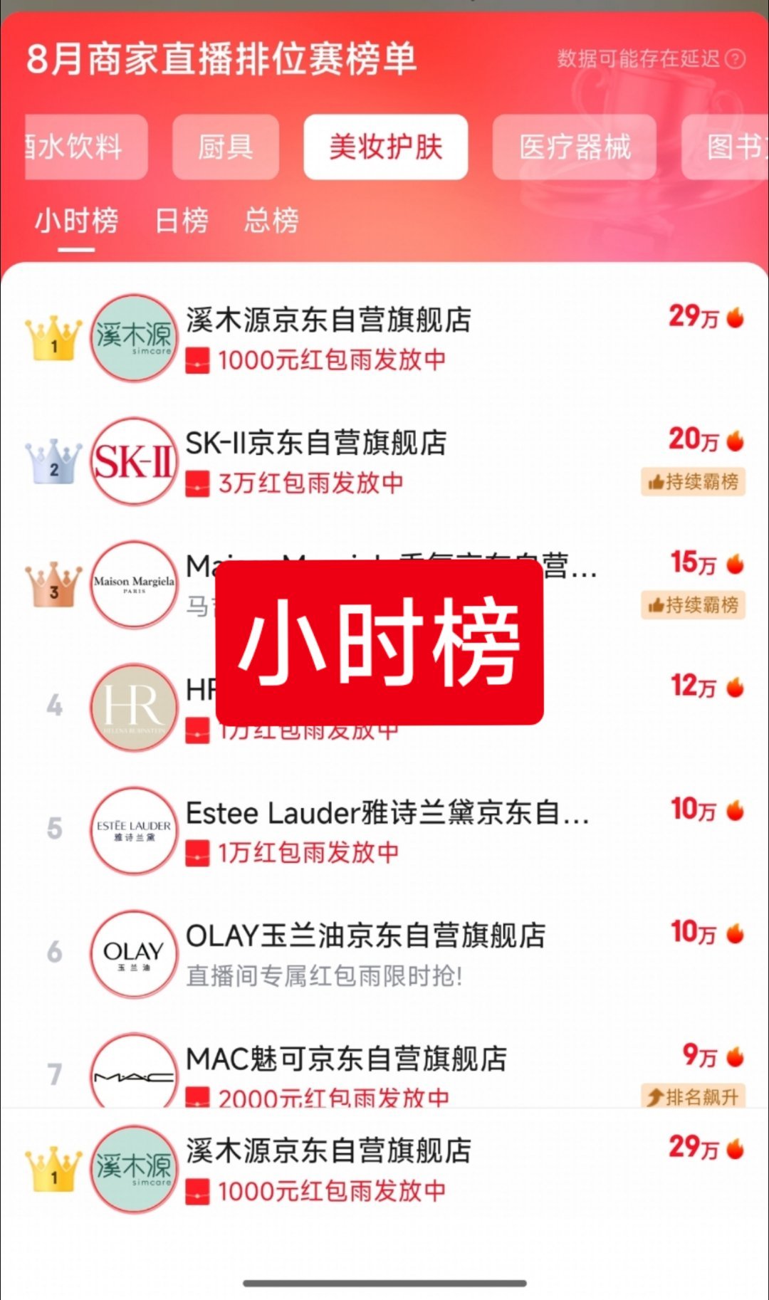 蔡徐坤溪木源京东直播间数据——蔡徐坤空降直播30分钟，品牌小时榜第一，在线人数峰