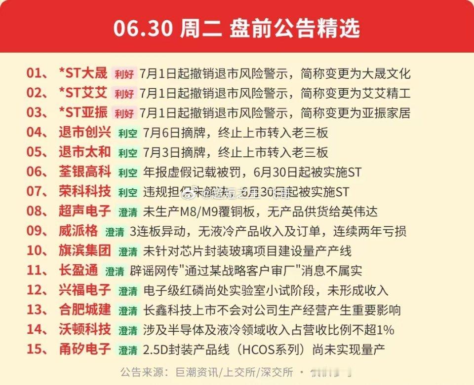 06.30盘前公告速递个股利空公告晚间利好公告公司重大公告盘前利好消息股票盘前公
