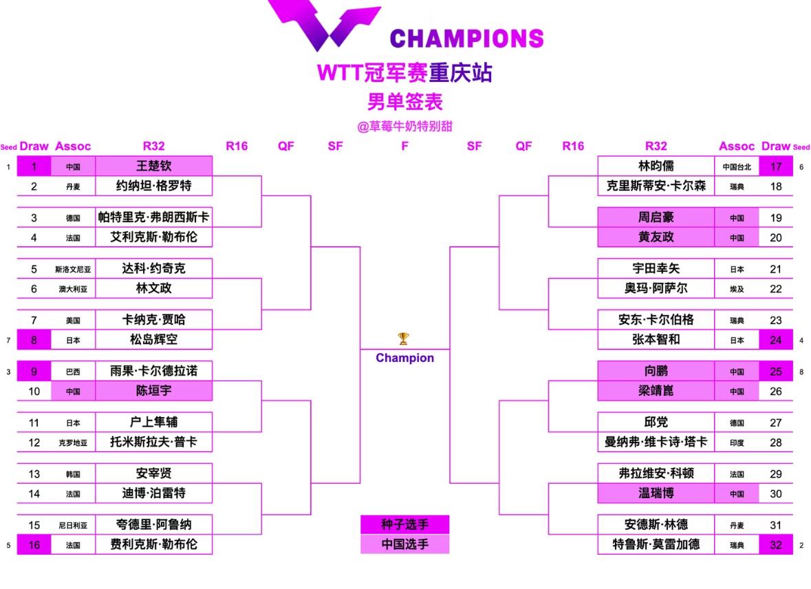 WTT重庆冠军赛男女单打签表出炉
张本智和首轮VS安东 二轮或打宇田幸矢
男队下